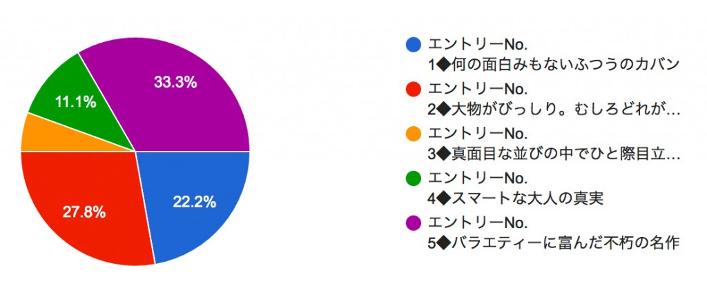 選手権の結果