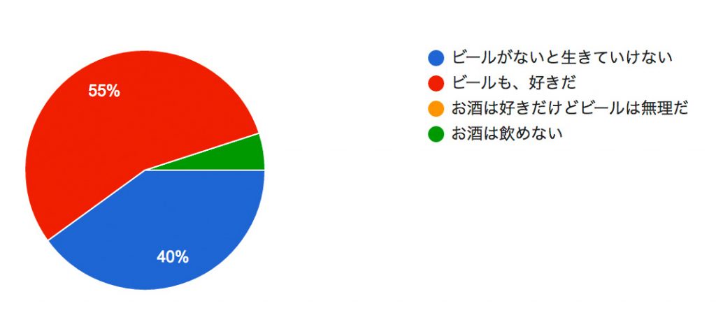 ビールは好きですか？