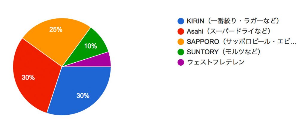 ビールと言えば